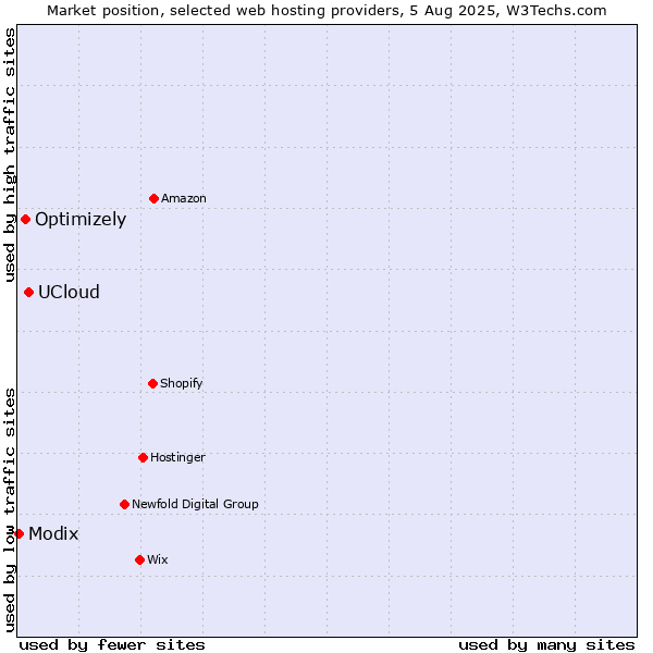 Market position of UCloud vs. Optimizely vs. Modix