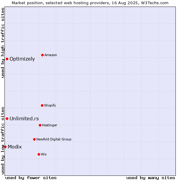 Market position of Unlimited.rs vs. Optimizely vs. Modix