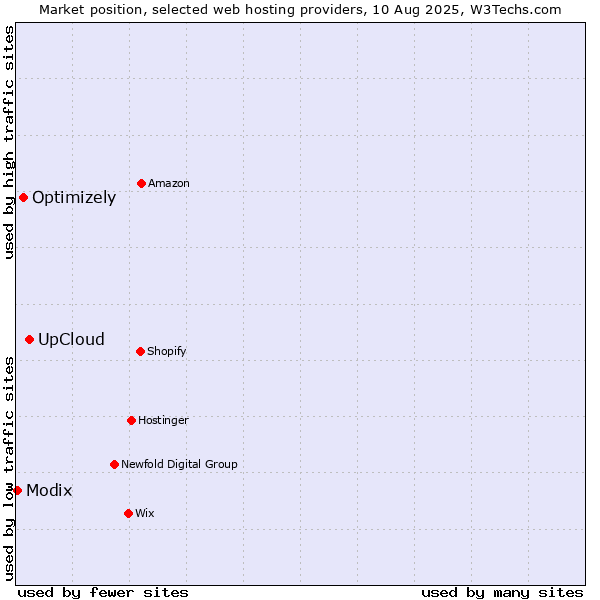 Market position of UpCloud vs. Optimizely vs. Modix