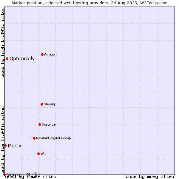 Market position of Optimizely vs. Modix vs. Verizon Media