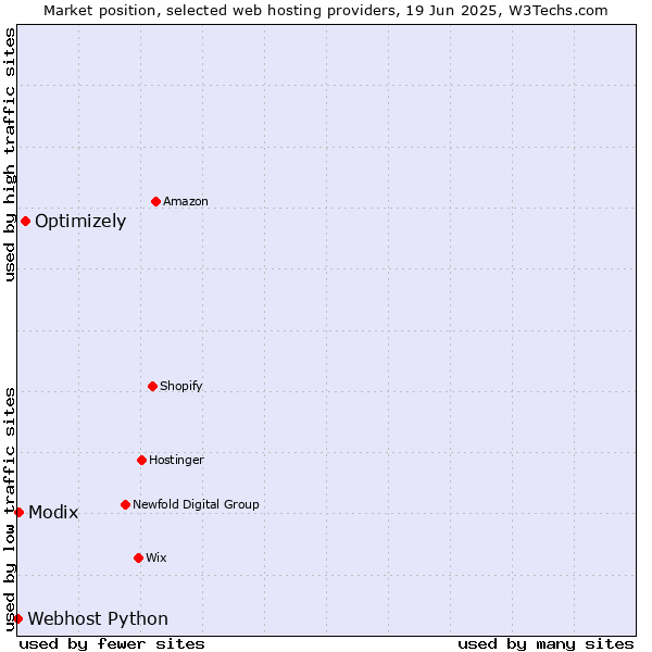 Market position of Optimizely vs. Modix vs. Webhost Python