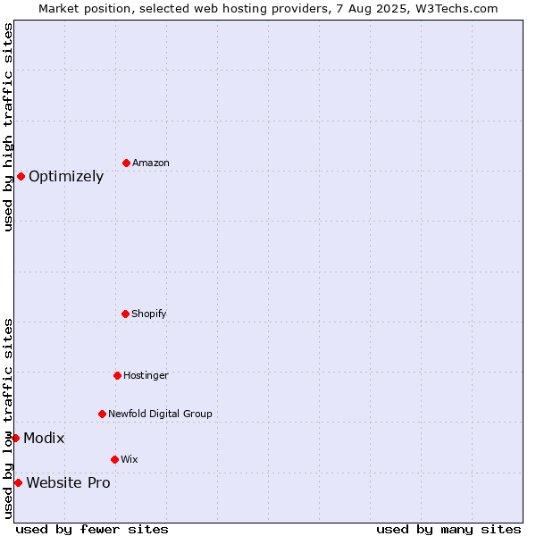 Market position of Optimizely vs. Website Pro vs. Modix