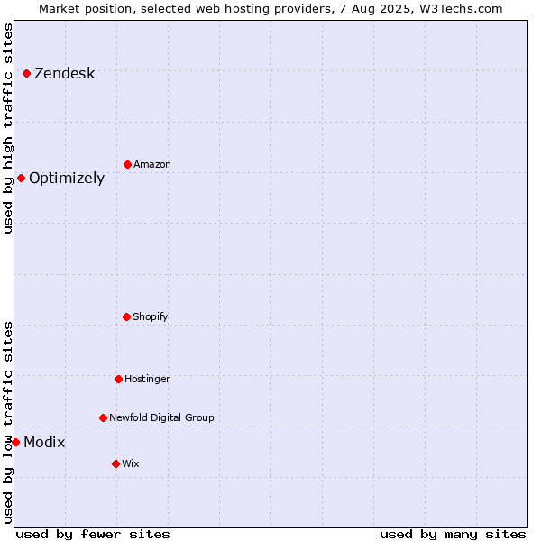 Market position of Zendesk vs. Optimizely vs. Modix