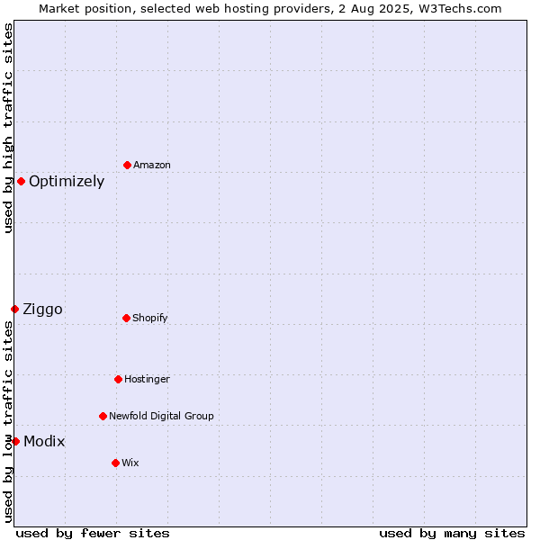 Market position of Optimizely vs. Modix vs. Ziggo