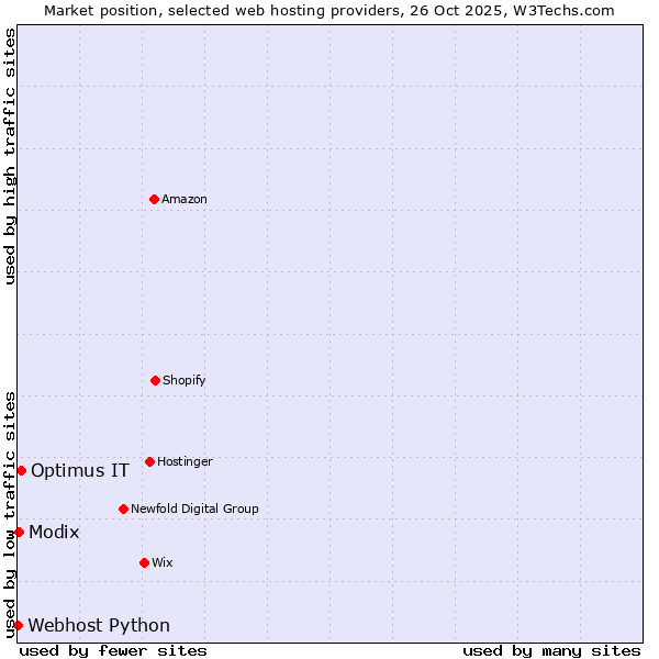 Market position of Optimus IT vs. Modix vs. Webhost Python