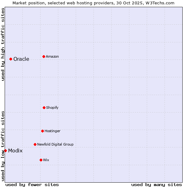 Market position of Oracle vs. Modix