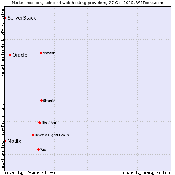 Market position of Oracle vs. Modix vs. ServerStack