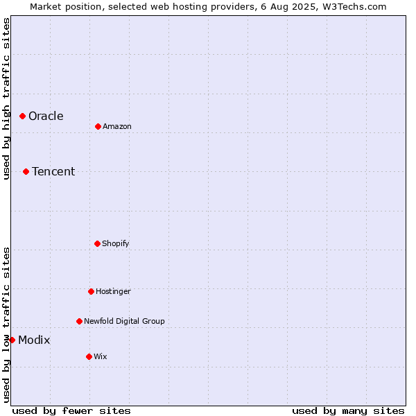 Market position of Tencent vs. Oracle vs. Modix