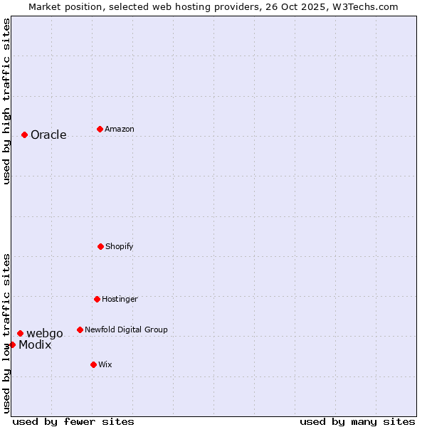 Market position of Oracle vs. webgo vs. Modix