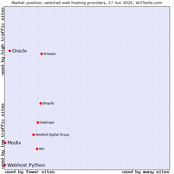 Market position of Oracle vs. Modix vs. Webhost Python