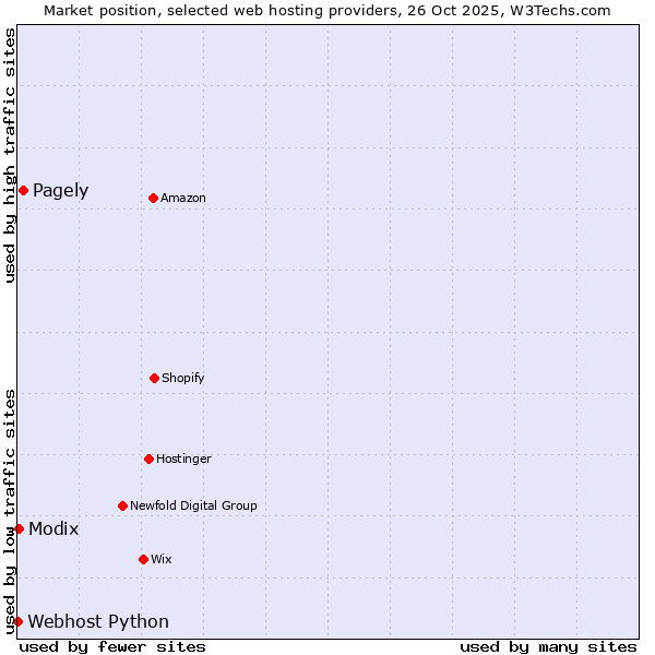 Market position of Pagely vs. Modix vs. Webhost Python
