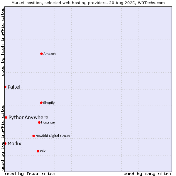 Market position of PythonAnywhere vs. Modix vs. Paltel