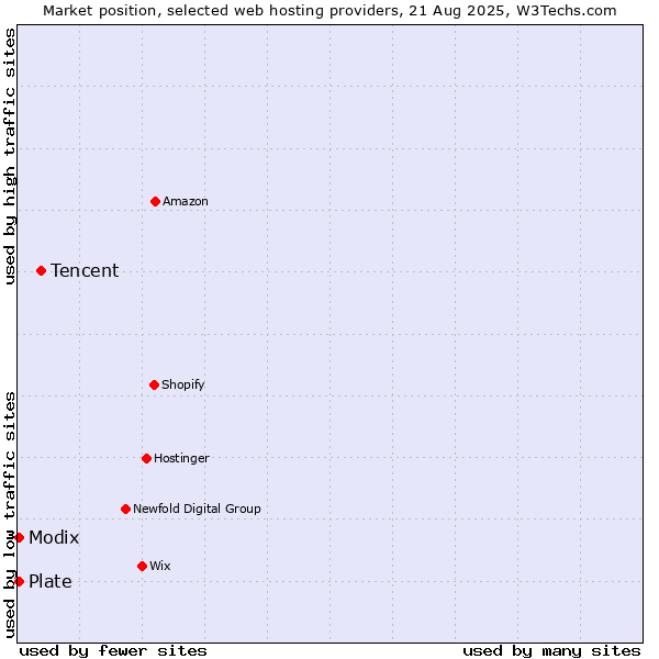 Market position of Tencent vs. Plate vs. Modix