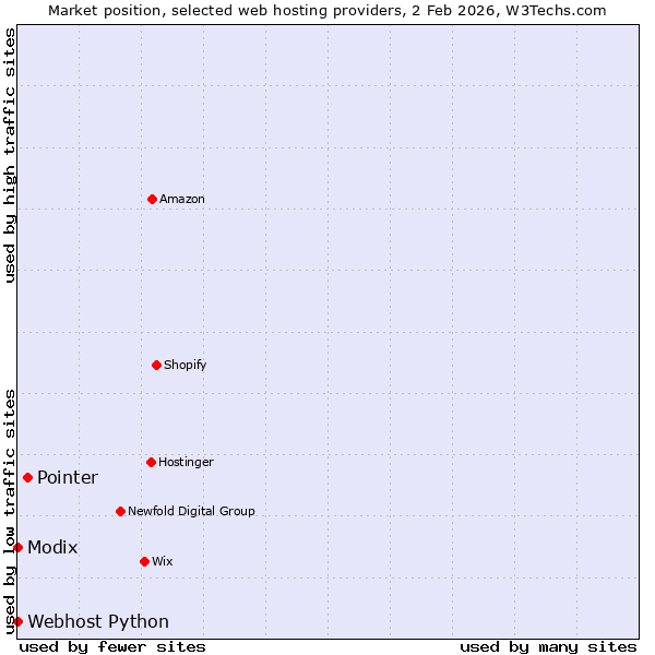 Market position of Pointer vs. Modix vs. Webhost Python