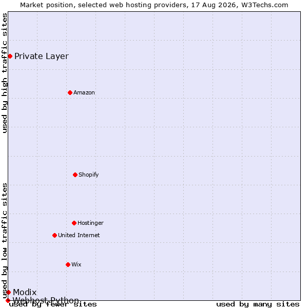 Market position of Private Layer vs. Modix vs. Webhost Python
