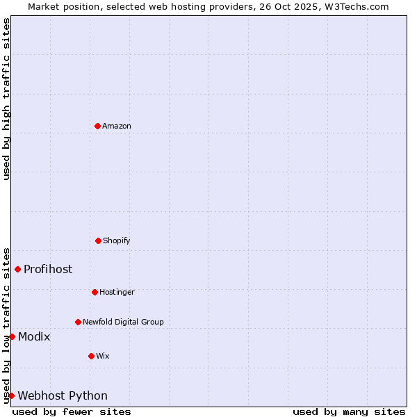 Market position of Profihost vs. Modix vs. Webhost Python