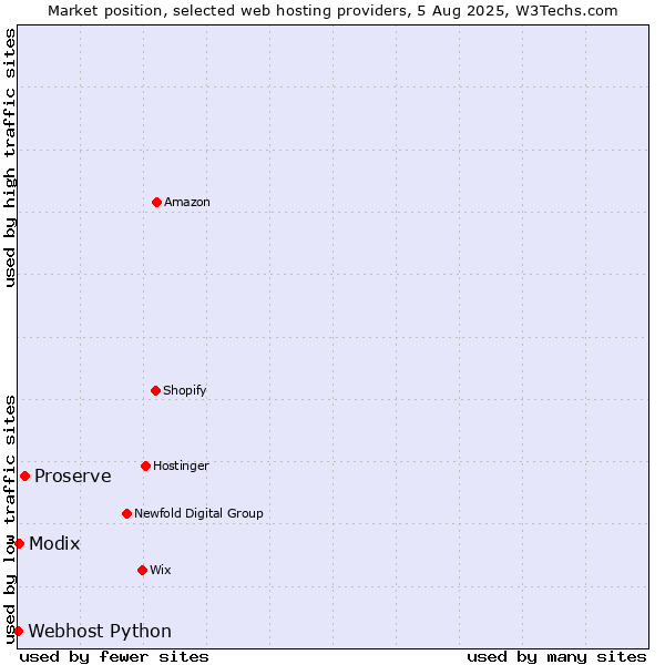 Market position of Proserve vs. Modix vs. Webhost Python