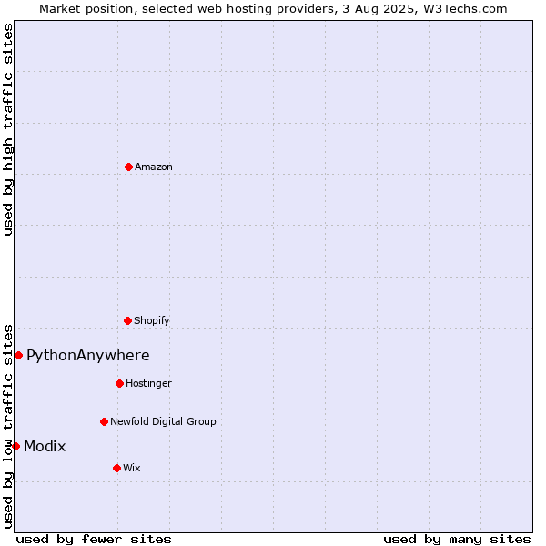 Market position of PythonAnywhere vs. Modix