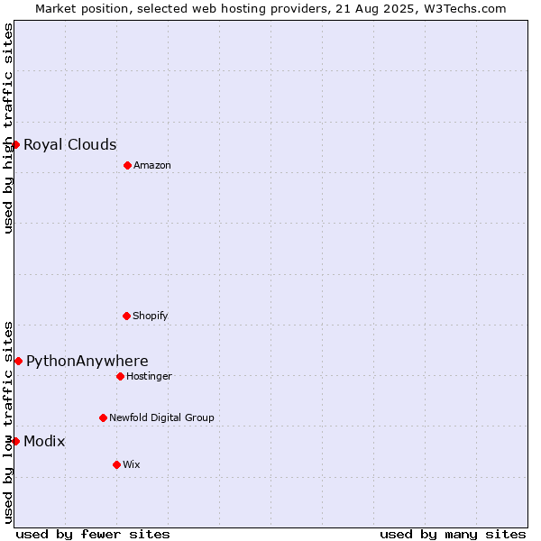 Market position of PythonAnywhere vs. Modix vs. Royal Clouds