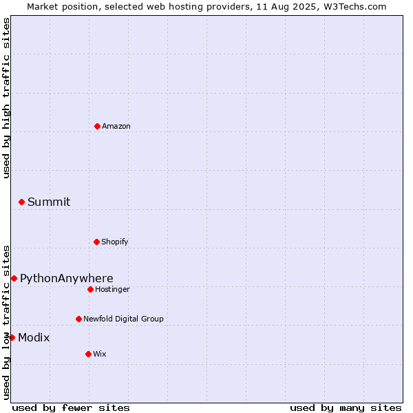Market position of Summit vs. PythonAnywhere vs. Modix