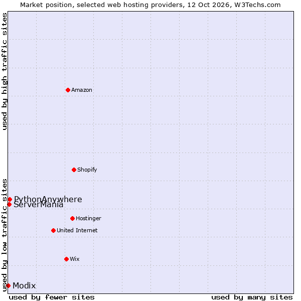 Market position of PythonAnywhere vs. ServerMania vs. Modix
