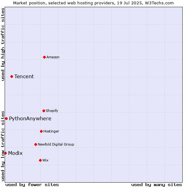 Market position of Tencent vs. PythonAnywhere vs. Modix