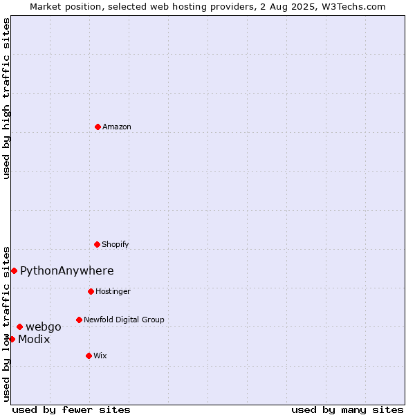 Market position of webgo vs. PythonAnywhere vs. Modix