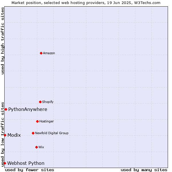 Market position of PythonAnywhere vs. Modix vs. Webhost Python