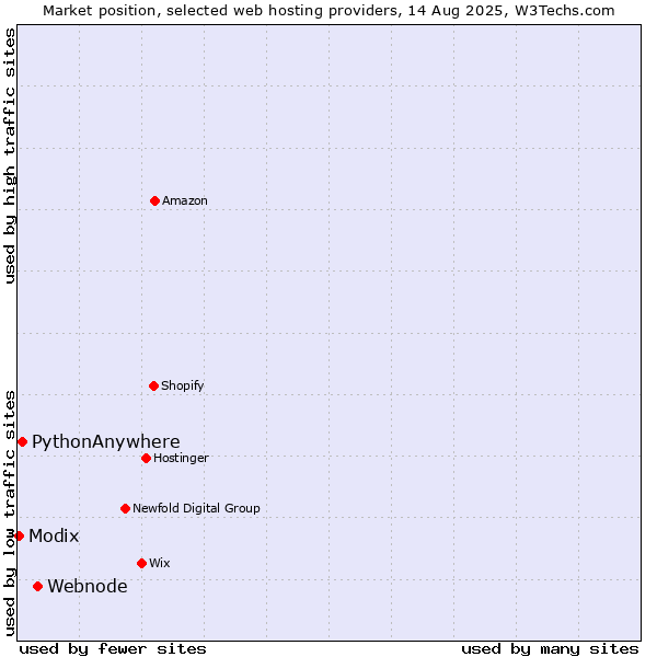 Market position of Webnode vs. PythonAnywhere vs. Modix
