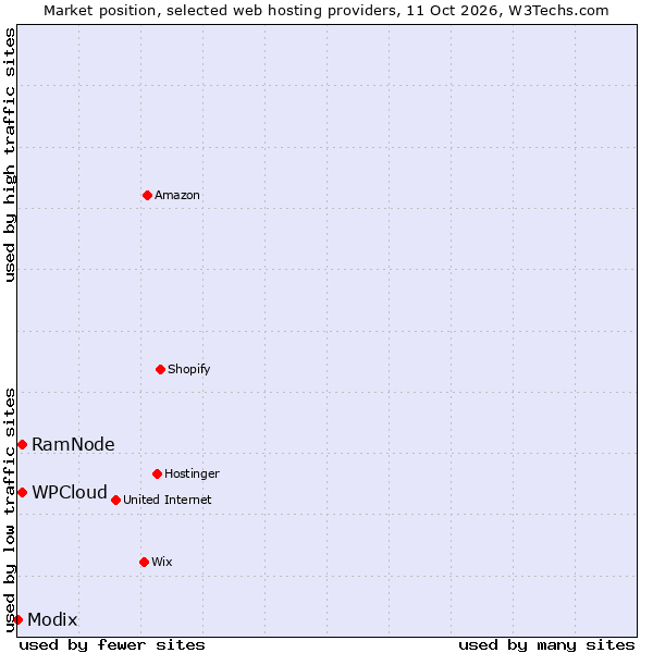 Market position of RamNode vs. WPCloud vs. Modix