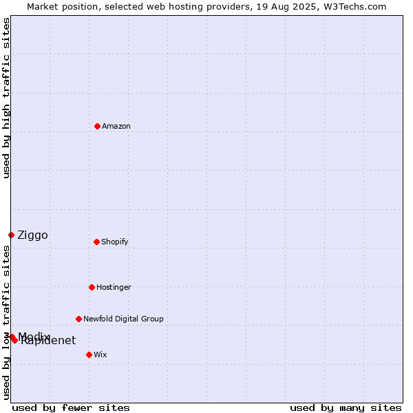 Market position of Rapidenet vs. Modix vs. Ziggo