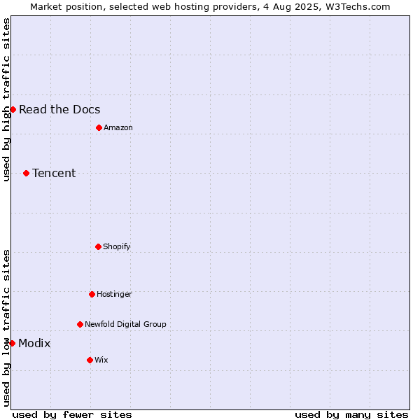 Market position of Tencent vs. Read the Docs vs. Modix