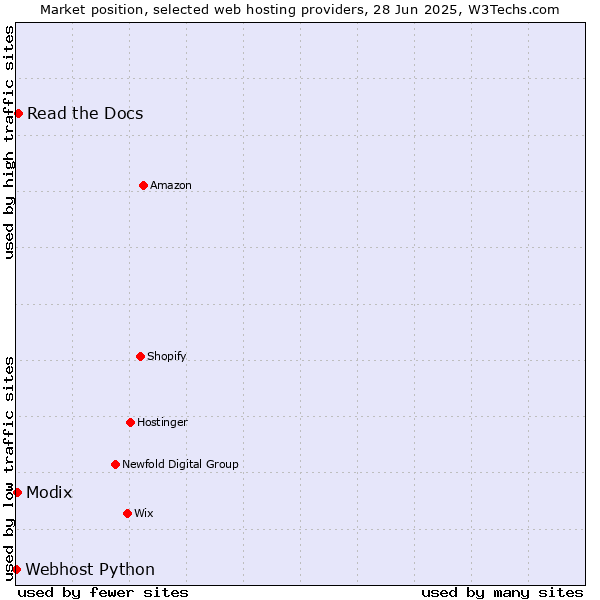 Market position of Read the Docs vs. Modix vs. Webhost Python