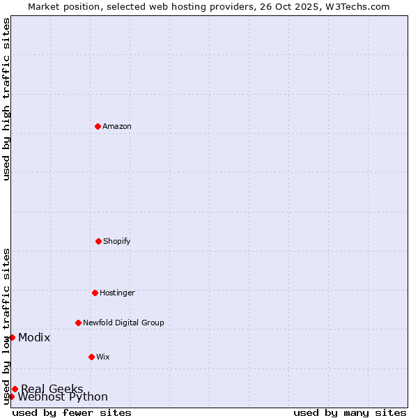 Market position of Real Geeks vs. Modix vs. Webhost Python