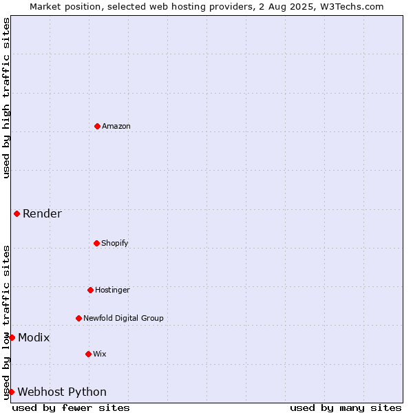 Market position of Render vs. Modix vs. Webhost Python