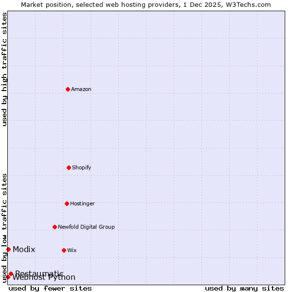 Market position of Restaumatic vs. Modix vs. Webhost Python