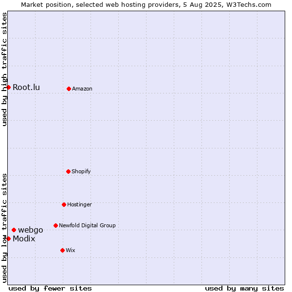 Market position of webgo vs. Modix vs. Root.lu