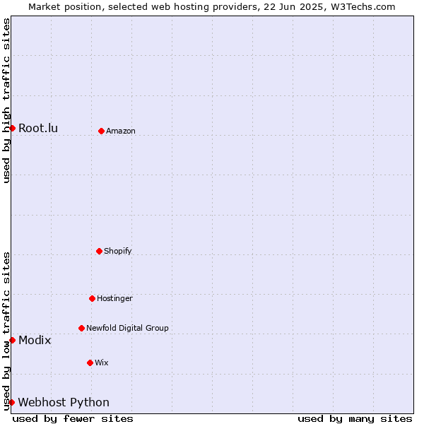 Market position of Modix vs. Root.lu vs. Webhost Python