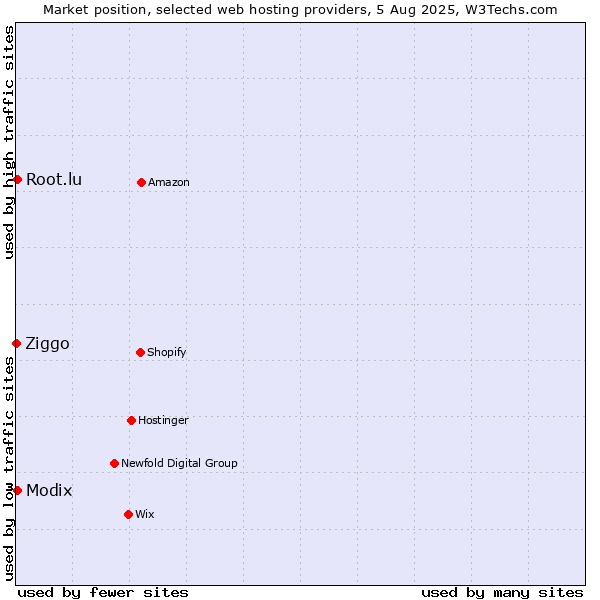 Market position of Modix vs. Root.lu vs. Ziggo