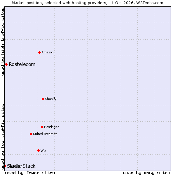 Market position of Rostelecom vs. Modix vs. ServerStack