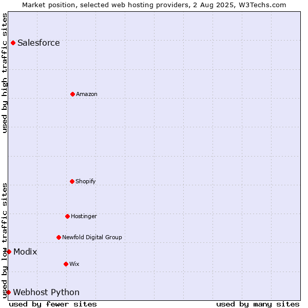 Market position of Salesforce vs. Modix vs. Webhost Python