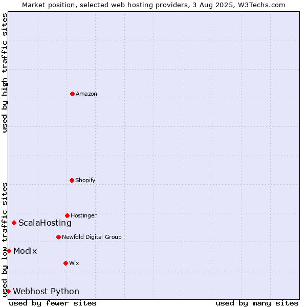 Market position of ScalaHosting vs. Modix vs. Webhost Python