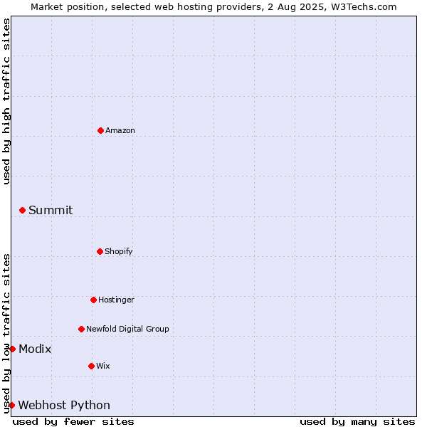 Market position of Summit vs. Modix vs. Webhost Python