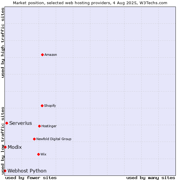 Market position of Serverius vs. Modix vs. Webhost Python