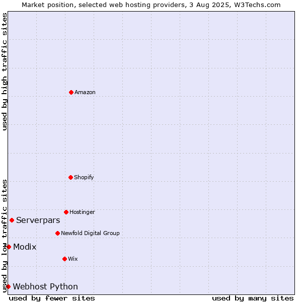 Market position of Serverpars vs. Modix vs. Webhost Python