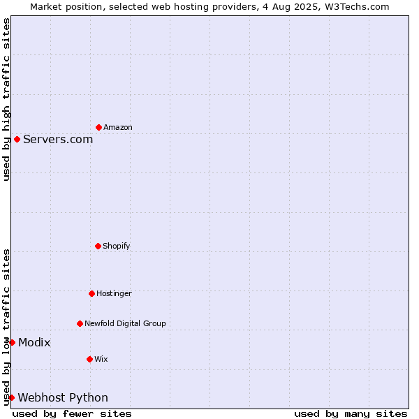 Market position of Servers.com vs. Modix vs. Webhost Python