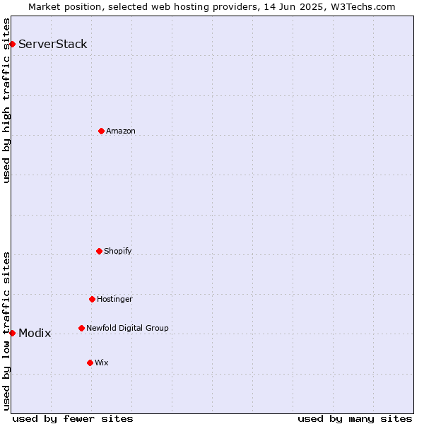 Market position of Modix vs. ServerStack
