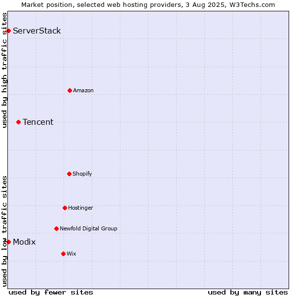 Market position of Tencent vs. Modix vs. ServerStack