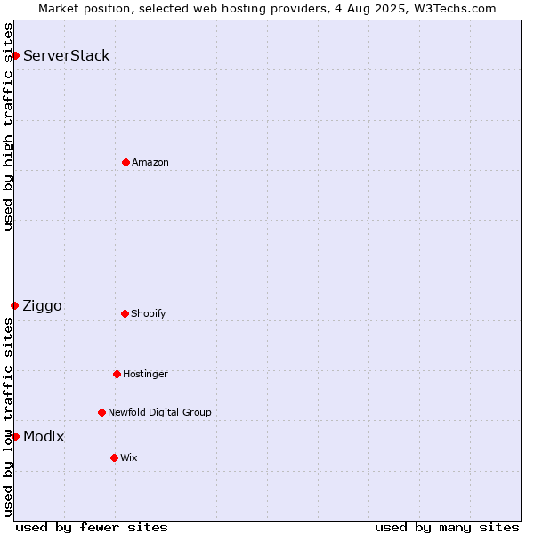 Market position of Modix vs. ServerStack vs. Ziggo