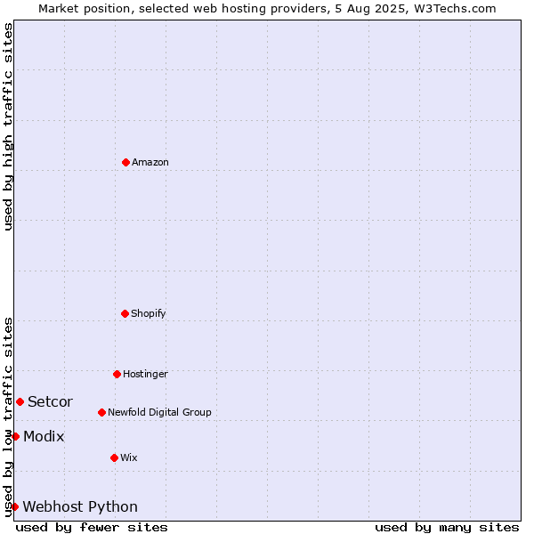 Market position of Setcor vs. Modix vs. Webhost Python